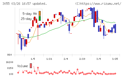 ほくやく・竹山ホールディングスチャート