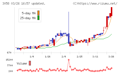 三洋堂ホールディングスチャート
