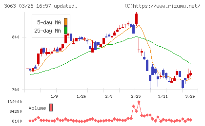 ジェイグループホールディングスチャート