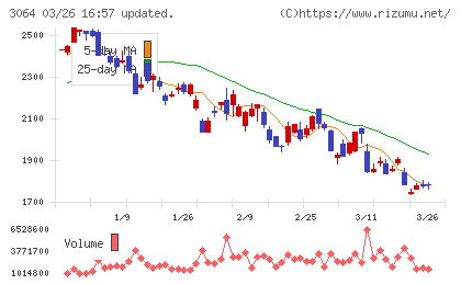 ＭｏｎｏｔａＲＯチャート