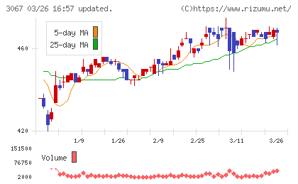 東京一番フーズチャート