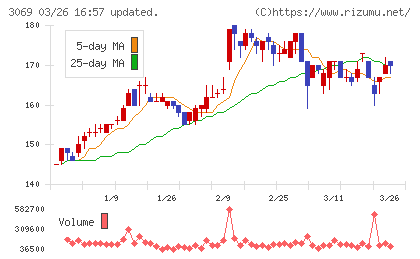 ＪＦＬＡホールディングスチャート