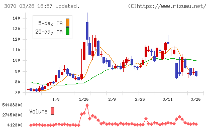 ジェリービーンズグループチャート