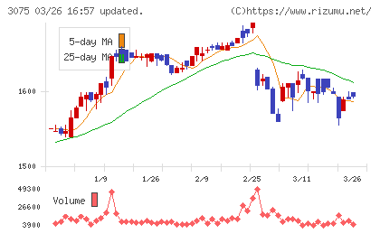 銚子丸チャート