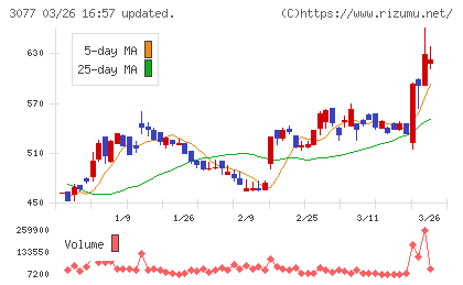 ホリイフードサービスチャート
