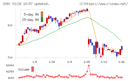 ジェーソンチャート