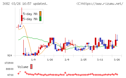 きちりホールディングスチャート