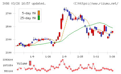 Ｊ．フロント　リテイリングチャート