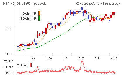 ドトール・日レスホールディングスチャート