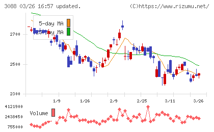 マツキヨココカラ＆カンパニーチャート
