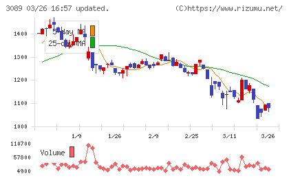 テクノアルファチャート