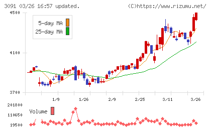 ブロンコビリーチャート