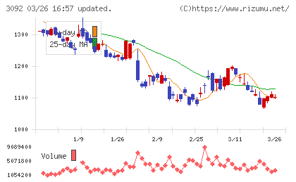 ＺＯＺＯチャート