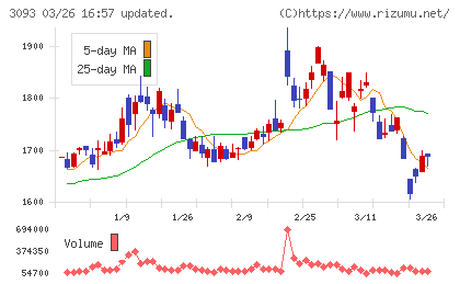 トレジャー・ファクトリーチャート