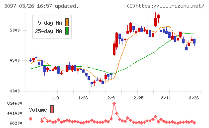 物語コーポレーションチャート