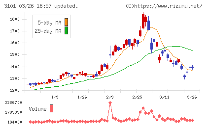 東洋紡チャート