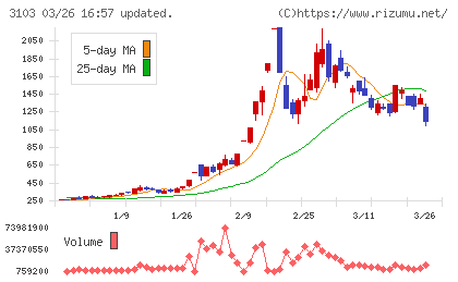 ユニチカチャート