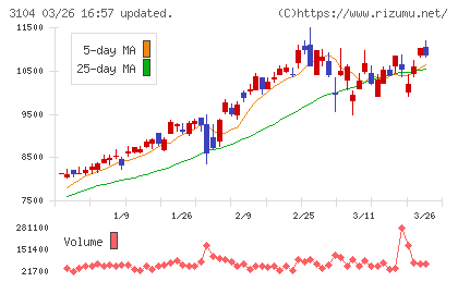 富士紡ホールディングスチャート