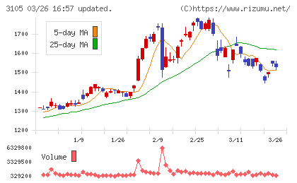 日清紡ホールディングスチャート