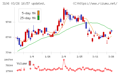 クラボウチャート