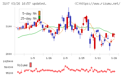 ダイワボウホールディングスチャート