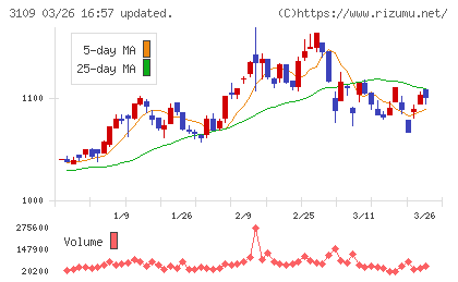 シキボウチャート