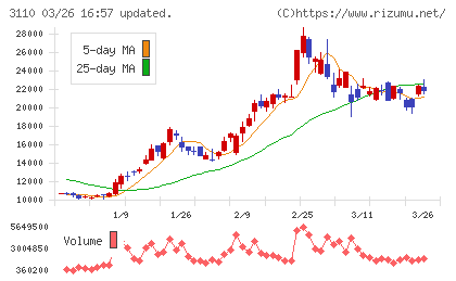 日東紡チャート