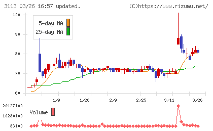 ＵＮＩＶＡ・Ｏａｋホールディングスチャート