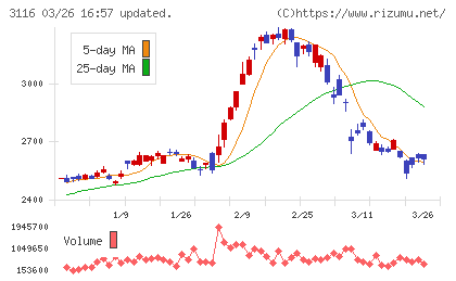 トヨタ紡織チャート