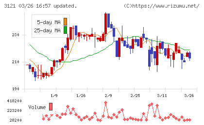 マーチャント・バンカーズチャート