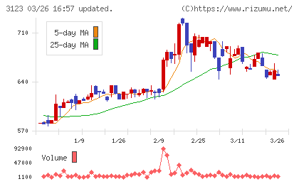 サイボーチャート