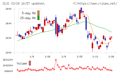 マクニカホールディングスチャート
