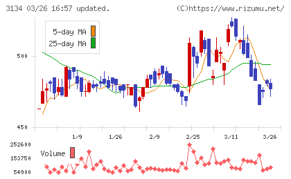 Ｈａｍｅｅチャート