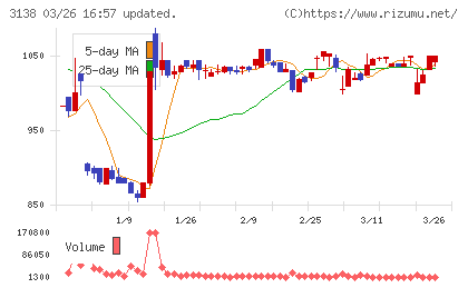 富士山マガジンサービスチャート