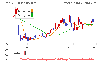 ＢＲＵＮＯチャート