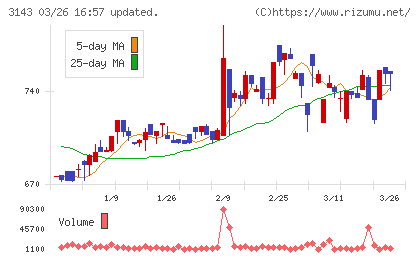 オーウイルチャート