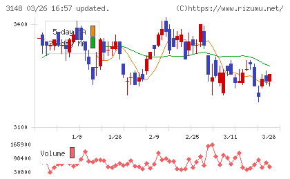 クリエイトＳＤホールディングスチャート