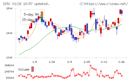 バイタルケーエスケー・ホールディングスチャート