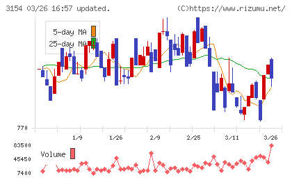 メディアスホールディングスチャート