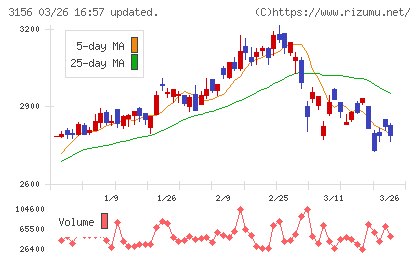 レスターチャート