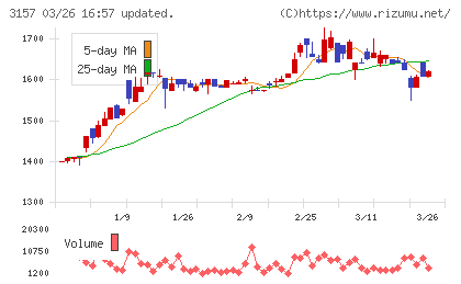 ジオリーブグループチャート