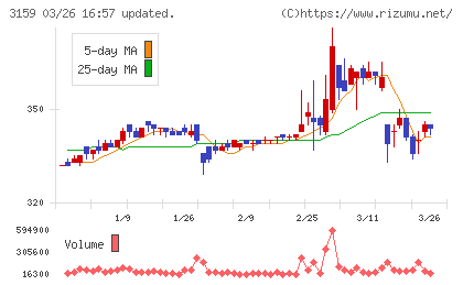 丸善ＣＨＩホールディングスチャート
