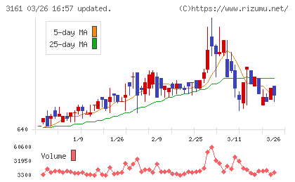 アゼアスチャート