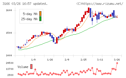 ＯＣＨＩホールディングスチャート