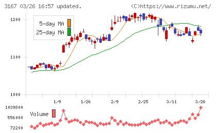 ＴＯＫＡＩホールディングスチャート