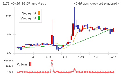 Ｃｏｍｉｎｉｘチャート