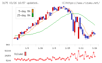エー・ピーホールディングスチャート