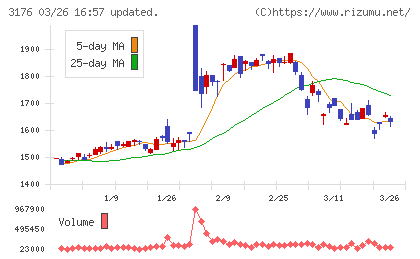 三洋貿易チャート