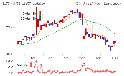 ありがとうサービスチャート