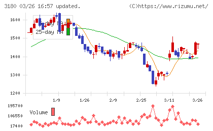 ビューティガレージチャート